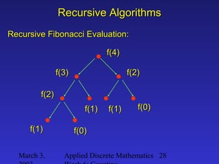 March 3, Applied Discrete Mathematics 28
Recursive AlgorithmsRecursive Algorithms
Recursive Fibonacci Evaluation:Recursive Fibonacci Evaluation:
f(4)f(4)
f(3)f(3)
f(2)f(2)
f(1)f(1) f(0)f(0)
f(1)f(1)
f(2)f(2)
f(1)f(1) f(0)f(0)
 