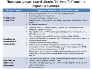 Приклад: цільові галузі Штатів Північна Та Південна Кароліна сьогодні 
Цільова Галузь 
Переваги Північної та Південної Кароліни 
Виробництво автомобілів 
Якісна, недорога робоча сила та розвинута проф-тех освіта 
Наявність доступної мега-ділянки 
Розвинута транспортна інфраструктура 
Вагомі стимули та преференції інвесторам в додаток до привабливого бізнес клімату 
Нас вже вибрало BMW! 
Виробництво медикаментів та біотехнології 
Податкові пільги та стимули (приклад - 39 млн долл. компанії Merck яка створила 200 робочих місць) 
Якісна робоча сила (24 000 мешканців штату працюють в фармацевтиці та 5000 в біотехнології) 
Присутність інших компаній (Merck, Novartis, Biogen, Bayer, Eli Lilly) 
Науково-дослідницька та навчальна база (5000 вчених та викладачів живуть та працюють в Каролінах) 
Розвинута транспортна інфраструктура 
Надійна, якісна, недорога електроенергія (подвійний захист, фільтрація, вирівнювання тощо) – середній тариф для промислових підприємств 0.04$ у порівняння до загальнонаціонального - 0.05 $ 
 Висока якість життя (гольф круглий рік, океанська рибалка, рафтінг, хайкінг, професійні футбольна, баскетбольна та бейсбольна команди, автодром NASCAR) 
Виробництво медичного обладнання 
Присутність галузі в регіоні (16 000 людей працюють в галузі – GE Medical Systems, Zimmer Holdings, Bausch & Lomb) 
Наявність інженерів та дослідників (3 200 інженерів-дослідників, 35 центрів медичних досліджень) 
Висока якість життя  