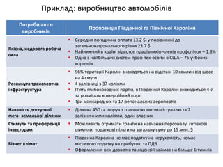 Приклад: виробництво автомобілів 
Потреби авто- виробників 
Пропозиція Південної та Північної Кароліни 
Якісна, недорога робоча сила 
Середня погодинна оплата 13.2 $ у порівнянні до загальнонаціонального рівня 23.7 $ 
Найнижчий в країні відсоток працівників-членів профспілок – 1.8% 
Одна з найбільших систем проф-тех-освіти в США – 75 учбових корпусів 
Розвинута транспортна інфраструктура 
96% території Каролін знаходяться на відстані 10 хвилин від шосе на 4 смуги 
4 залізниці з 37 коліями 
П’ять глибоководних портів, в Південній Кароліні знаходиться 4-й за розміром комерційний порт 
Три міжнародних та 17 регіональних аеропортів 
Наявність доступної мега- земельної ділянки 
Ділянка 450 га. поруч з головною автомагістраллю та 2 залізничними коліями, один власник 
Стимули та преференції інвесторам 
Можливість отримати гранти на навчання персоналу, готівкові стимули, податкові пільги на загальну суму до 15 млн. $ 
Бізнес клімат 
Південна Кароліна не має податку на нерухомість, немає місцевого податку на прибуток та ПДВ. 
Оформлення всіх дозволів та ліцензій займає на більше 6 тижнів  