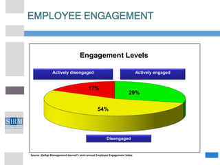 EMPLOYEE ENGAGEMENT
Engagement Levels
Disengaged
Actively engaged
Actively disengaged
54%
17%
29%
Source: Gallup Managemen...