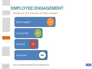 EMPLOYEE ENGAGEMENT
Globally, just 35% of workers are highly engaged
1/27/2023
Source: Towers Watson Global Workforce Stud...