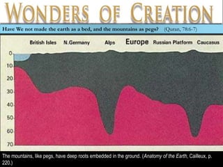 The mountains, like pegs, have deep roots embedded in the ground. (Anatomy of the Earth, Cailleux, p.
220.)
Have We not made the earth as a bed, and the mountains as pegs? (Quran, 78:6-7)
 
