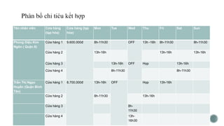 Tên nhân viên Cửa hàng
(tạp hóa)
Cửa hàng (tạp
hóa)
Mon Tue Wed Thu Fri Sat Sun
Phùng Diệu Kim
Ngôn ( Quận 8)
Cửa hàng 1 9.600.000đ 8h-11h30 OFF 13h -16h 8h-11h30 8h-11h30
Cửa hàng 2 13h-16h 13h-16h 13h-16h
Cửa hàng 3 13h-16h OFF Họp 13h-16h
Cửa hàng 4 8h-11h30 8h-11h30
Trần Thị Ngọc
Huyền (Quận Bình
Tân)
Cửa hàng 1 8.700.000đ 13h-16h OFF Họp 13h-16h
Cửa hàng 2 8h-11h30 13h-16h
Cửa hàng 3 8h-
11h30
Cửa hàng 4 13h-
16h30
 