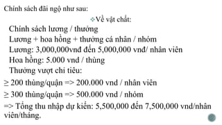 Chính sách đãi ngộ như sau:
Về vật chất:
Chính sách lương / thưởng
Lương + hoa hồng + thưởng cá nhân / nhóm
Lương: 3,000,000vnđ đến 5,000,000 vnđ/ nhân viên
Hoa hồng: 5.000 vnd / thùng
Thưởng vượt chỉ tiêu:
≥ 200 thùng/quận => 200.000 vnd / nhân viên
≥ 300 thùng/quận => 500.000 vnd / nhóm
=> Tổng thu nhập dự kiến: 5,500,000 đến 7,500,000 vnd/nhân
viên/tháng.
 