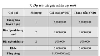 Chi phí Số lượng Giá thành(VND) Thành tiền(VND)
Thông báo
tuyển dụng
1 5,000,000 5,000,000
Đào tạo nhân sự
mới
2 1,000,000 1,000,000
Đãi ngộ nhân sự 2 500,000 500,000
Khác 1 2,000,000 2,000,000
Tổng cộng 8,500,000(vnd)
 