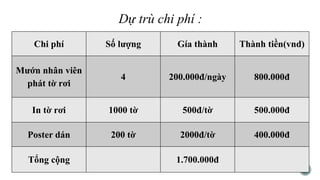 Dự trù chi phí :
Chi phí Số lượng Gía thành Thành tiền(vnd)
Mướn nhân viên
phát tờ rơi
4 200.000đ/ngày 800.000đ
In tờ rơi 1000 tờ 500đ/tờ 500.000đ
Poster dán 200 tờ 2000đ/tờ 400.000đ
Tổng cộng 1.700.000đ
 