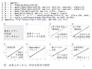 StanとRでベイズ統計モデリングに関する読書会（Osaka.stan） 第四章 Slide 52
