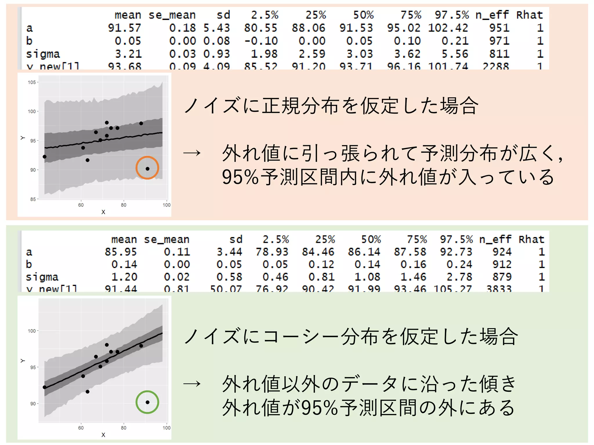 ノイズに正規分布を仮定した場合
→ 外れ値に引っ張られて予測分布が広く，
95%予測区間内に外れ値が入っている
ノイズにコーシー分布を仮定した場合
→ 外れ値以外のデータに沿った傾き
外れ値が95%予測区間の外にある
 