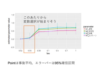 Pointは事後平均，エラーバーは95%確信区間
このあたりから
変数選択が始まりそう
 