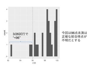 今回は96点未満は
正確な総合得点が
不明だとする
3/26試行で
“<96”
 