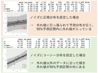 ノイズに正規分布を仮定した場合
→ 外れ値に引っ張られて予測分布が広く，
95%予測区間内に外れ値が入っている
ノイズにコーシー分布を仮定した場合
→ 外れ値以外のデータに沿った傾き
外れ値が95%予測区間の外にある
 