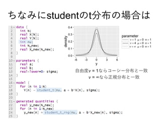 ちなみにstudentのt分布の場合は
自由度𝜈 = 1ならコーシー分布と一致
𝜈 = ∞なら正規分布と一致
 