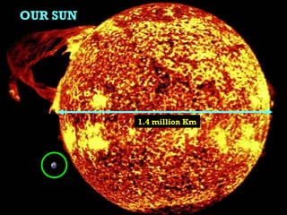 1.4 million Km OUR SUN 