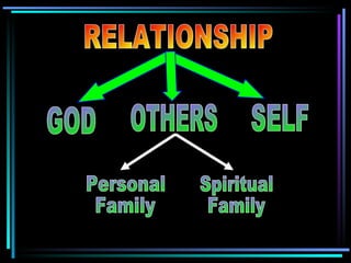 RELATIONSHIP GOD OTHERS SELF Personal Family Spiritual Family 