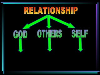 RELATIONSHIP GOD OTHERS SELF SPIRITUAL – P  RELATIONSHIP INTER – P RELATIONSHIP INTRA – P RELATIONSHIP 