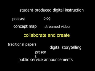 collaborate and create traditional papers blog podcast streamed video concept map digital storytelling public service announcements student-produced digital instruction present 