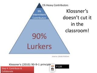 Klossner’s
                                                    doesn’t cut it
                                                        in the
                                                     classroom!




       Klossner’s (2010) 90-9-1 principle
                                            P 128
Step 4: Contribute &
Collaborate
 