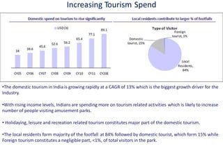 Increasing Tourism Spend
•The domestic tourism in India is growing rapidly at a CAGR of 13% which is the biggest growth driver for the
Industry.
•With rising income levels, Indians are spending more on tourism related activities which is likely to increase
number of people visiting amusement parks.
• Holidaying, leisure and recreation related tourism constitutes major part of the domestic tourism.
•The local residents form majority of the footfall at 84% followed by domestic tourist, which form 15% while
Foreign tourism constitutes a negligible part, <1%, of total visitors in the park.
 