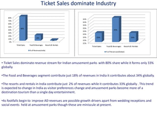 Ticket Sales dominate Industry
• Ticket Sales dominate revenue stream for Indian amusement parks with 80% share while it forms only 33%
globally.
•The Food and Beverages segment contribute just 18% of revenues in India it contributes about 34% globally.
•The resorts and rentals in India contribute just 2% of revenues while it contributes 33% globally . This trend
is expected to change in India as visitor preferences change and amusement parks become more of a
destination tourism than a single day entertainment.
•As footfalls begin to improve AD revenues are possible growth drivers apart from wedding receptions and
social events held at amusement parks though these are miniscule at present.
 
