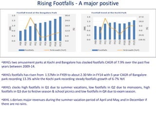 Rising Footfalls - A major positive
•WHL’s two amusement parks at Kochi and Bangalore has clocked footfalls CAGR of 7.9% over the past five
years between 2009-14.
•WHL’s footfalls has risen from 1.57Mn in FY09 to about 2.30 Mn in FY14 with 5 year CAGR of Bangalore
park recording 13.3% while the Kochi park recording steady footfalls growth of 6-7% YoY.
•WHL’s clocks high footfalls in Q1 due to summer vacations, low footfalls in Q2 due to monsoons, high
footfalls in Q3 due to festive season & school picnics and low footfalls in Q4 due to exam season.
•WHL s derives major revenues during the summer vacation period of April and May, and in December if
there are no rains.
 