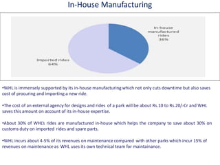 In-House Manufacturing
•WHL is immensely supported by its in-house manufacturing which not only cuts downtime but also saves
cost of procuring and importing a new ride.
•The cost of an external agency for designs and rides of a park will be about Rs.10 to Rs.20/-Cr and WHL
saves this amount on account of its in-house expertise.
•About 30% of WHL’s rides are manufactured in-house which helps the company to save about 30% on
customs duty on imported rides and spare parts.
•WHL incurs about 4-5% of its revenues on maintenance compared with other parks which incur 15% of
revenues on maintenance as WHL uses its own technical team for maintainance.
 
