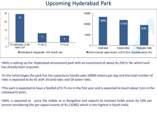 Upcoming Hyderabad Park
•WHL is setting up the Hyderabad amusement park with an investment of about Rs.250 Cr for which land
has already been acquired.
•In the initial stages the park has the capacity to handle upto 10000 visitors per day and the total number of
rides is expected to be 42 with 24 land rides and 18 water rides.
•The park is expected to have a footfall of 0.75 mn in the first year and is expected to touch about 1mn in the
subsequent years.
•WHL is expected to price the tickets as in Bangalore and expects to increase ticket prices by 10% per
annum considering the per capita income of Rs.132862 which is the highest in South India.
 