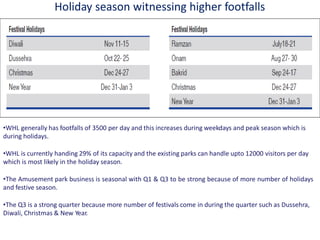 Holiday season witnessing higher footfalls
•WHL generally has footfalls of 3500 per day and this increases during weekdays and peak season which is
during holidays.
•WHL is currently handing 29% of its capacity and the existing parks can handle upto 12000 visitors per day
which is most likely in the holiday season.
•The Amusement park business is seasonal with Q1 & Q3 to be strong because of more number of holidays
and festive season.
•The Q3 is a strong quarter because more number of festivals come in during the quarter such as Dussehra,
Diwali, Christmas & New Year.
 