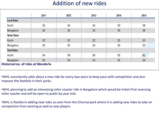 Addition of new rides
•WHL consistently adds about a new ride for every two years to keep pace with competition and also
improve the footfalls in their parks.
•WHL planning to add an interesting roller coaster ride in Bangalore which would be India’s first reversing
roller coaster and will be open to public by year end.
•WHL is flexible in adding new rides as seen from the Chennai park where it is adding new rides to take on
competition from existing as well as new players.
Historical no. of rides at Wonderla
 