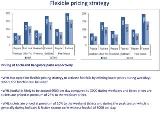 Flexible pricing strategy
•WHL has opted for flexible pricing strategy to activate footfalls by offering lower prices during weekdays
where the footfalls will be lower.
•WHL footfall is likely to be around 6000 per day compared to 3000 during weekdays and ticket prices are
tickets are priced at premium of 25% to the weekday prices.
•WHL tickets are priced at premium of 10% to the weekend tickets and during the peak season which is
generally during holidays & festive season parks witness footfall of 8000 per day.
Pricing at Kochi and Bangalore parks respectively
 