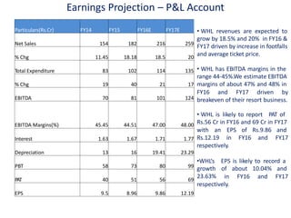 Earnings Projection – P&L Account
• WHL revenues are expected to
grow by 18.5% and 20% in FY16 &
FY17 driven by increase in footfalls
and average ticket price.
• WHL has EBITDA margins in the
range 44-45%.We estimate EBITDA
margins of about 47% and 48% in
FY16 and FY17 driven by
breakeven of their resort business.
• WHL is likely to report PAT of
Rs.56 Cr in FY16 and 69 Cr in FY17
with an EPS of Rs.9.86 and
Rs.12.19 in FY16 and FY17
respectively.
•WHL‘s
growth
23.63%
EPS is likely to record a
of about 10.04% and
in FY16 and FY17
respectively.
Particulars(Rs.Cr) FY14 FY15 FY16E FY17E
Net Sales 154 182 216 259
% Chg 11.45 18.18 18.5 20
Total Expenditure 83 102 114 135
% Chg 19 40 21 17
EBITDA 70 81 101 124
EBITDA Margins(%) 45.45 44.51 47.00 48.00
Interest 1.63 1.67 1.71 1.77
Depreciation 13 16 19.41 23.29
PBT 58 73 80 99
PAT 40 51 56 69
EPS 9.5 8.96 9.86 12.19
 