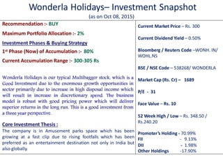 Wonderla Holidays– Investment
(as on Oct 08, 2015)
Snapshot
WOHL.NS
FII - 9.13%
Other Holdings -17.90%
Recommendation :- BUY
Maximum Portfolio Allocation :- 2%
Investment Phases & Buying Strategy
1st Phase (Now) of Accumulation :- 80%
Current Accumulation Range :- 300-305 Rs
Core Investment Thesis :
The company is in Amusement parks space which has been
growing at a fast clip due to rising footfalls which has been
preferred as an entertainment destination not only in India but
also globally.
Current Market Price – Rs. 300
Current Dividend Yield – 0.50%
Bloomberg / Reuters Code –WONH. IN/
BSE / NSE Code – 538268/ WONDERLA
Market Cap (Rs. Cr) – 1689
P/E - 31
Face Value – Rs. 10
52 Week High / Low – Rs. 348.50 /
Rs.240.20
Promoter’s Holding - 70.99%
DII - 1.98%
 