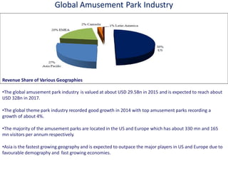 Global Amusement Park Industry
•The global amusement park industry is valued at about USD 29.5Bn in 2015 and is expected to reach about
USD 32Bn in 2017.
•The global theme park industry recorded good growth in 2014 with top amusement parks recording a
growth of about 4%.
•The majority of the amusement parks are located in the US and Europe which has about 330 mn and 165
mn visitors per annum respectively.
•Asia is the fastest growing geography and is expected to outpace the major players in US and Europe due to
favourable demography and fast growing economies.
Revenue Share of Various Geographies
 