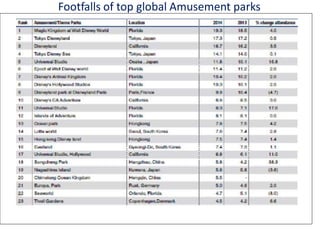 Footfalls of top global Amusement parks
 