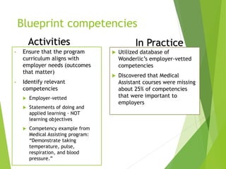 Blueprint competencies 
Activities In Practice 
• Ensure that the program 
curriculum aligns with 
employer needs (outcome...