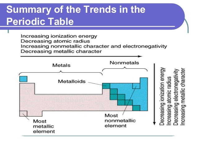 Wonders of Periodic Ta...