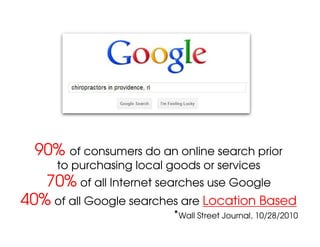 90% of consumers do an online search prior
     to purchasing local goods or services
   70% of all Internet searches use Google
40% of all Google searches are Location Based
                          *Wall Street Journal, 10/28/2010
 