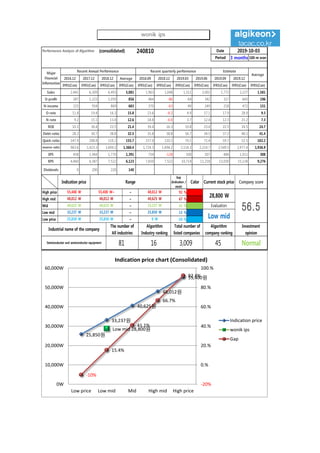 Performance Analysis of Algorithm (consolidated) 240810 Date
Period 3 months 100-m won
2016.12 2017.12 2018.12 Average 2018.09 2018.12 2019.03 2019.06 2019.09 2019.12
IFRS(Con) IFRS(Con) IFRS(Con) IFRS(Con) IFRS(Con) IFRS(Con) IFRS(Con) IFRS(Con) IFRS(Con) IFRS(Con) IFRS(Con)
Sales 2,441 6,309 6,493 5,081 1,963 1,048 1,311 2,002 1,772 2,227 1,581
O-profit 287 1,223 1,059 856 464 -86 64 342 317 645 196
N-income 225 954 869 683 370 -63 49 249 218 472 151
O-rate 11.8 19.4 16.3 15.8 23.6 -8.2 4.9 17.1 17.9 28.9 9.3
N-rate 9.2 15.1 13.4 12.6 18.8 -6.0 3.7 12.4 12.3 21.2 7.3
ROE 10.3 30.4 23.5 21.4 39.4 16.3 19.8 23.4 22.5 24.5 24.7
Debt-ratio 28.2 30.7 38.8 32.5 35.8 38.8 56.7 34.5 37.2 40.1 41.4
Quick-ratio 147.9 208.8 110.2 155.7 157.0 110.2 70.1 71.4 59.7 52.5 102.2
reserve-ratio 963.6 1,423.3 1,694.2 1,360.4 1,724.3 1,694.2 2,114.3 2,214.7 2,549.5 2,977.4 1,936.9
EPS 458 1,944 1,770 1,391 754 -128 100 507 484 1,011 308
BPS 4,460 6,387 7,522 6,123 7,650 7,522 10,714 11,218 13,030 15,134 9,276
Dividends 0 200 220 140
2019-10-03
Major
Financial
Information
Recent Annual Performance Recent quarterly performance Estimate
Average
Gap
(Indication /
stock)
Color
High price ~ 92 %
High mid ~ 67 %
Mid ~ 41 %
Low mid ~ 15 %
Low price ~ -10 %
Indication price Range Current stock price Company score
48,012 W 48,012 W 40,625 W
40,625 W 40,625 W 33,237 W Evaluation
55,400 W 55,400 W~ 48,012 W
28,800 W
56.533,237 W 33,237 W 25,850 W
Low mid
Normal
25,850 W 25,850 W 0 W
Industrial name of the company
The number of
All industries
Algorithm
Industry ranking
Total number of
listed companies
Algorithm
company ranking
Investment
opinion
Semiconductor and semiconductor equipment 81 16 3,009 45
25,850원
33,237원
40,625원
48,012원
55,400원
Low mid 28,800원
-10%
15.4%
41.1%
66.7%
92.4%
-20%
0.%
20.%
40.%
60.%
80.%
100.%
0W
10,000W
20,000W
30,000W
40,000W
50,000W
60,000W
Low price Low mid Mid High mid High price
Indication price chart (Consolidated)
Indication price
wonik ips
Gap
wonik ips
 