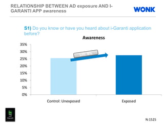 RELATIONSHIP BETWEEN AD exposure AND I-
GARANTI APP awareness
0%
5%
10%
15%
20%
25%
30%
35%
Control: Unexposed Exposed
Awareness
S1) Do you know or have you heard about i-Garanti application
before?
N:1525
 