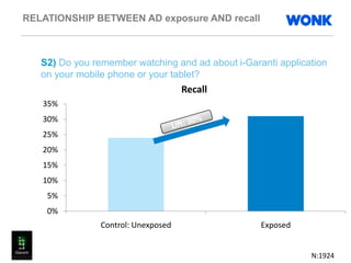 RELATIONSHIP BETWEEN AD exposure AND recall
0%
5%
10%
15%
20%
25%
30%
35%
Control: Unexposed Exposed
Recall
S2) Do you remember watching and ad about i-Garanti application
on your mobile phone or your tablet?
N:1924
 