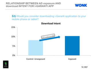 RELATIONSHIP BETWEEN AD exposure AND
download INTENT FOR I-GARANTI APP
0%
5%
10%
15%
Control: Unexposed Exposed
Download Intent
S3) Would you consider downloading i-Garanti application to your
mobile phone or tablet?
N:1987
 