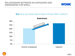 RELATIONSHIP BETWEEN AD EXPOSURE AND
AWARENESS FOR SHELL
0%
5%
10%
15%
20%
25%
30%
Control: Unexposed Exposed
Awareness
S1) Have you heard about Shell V-Power Nitro+ before?
N:851
 