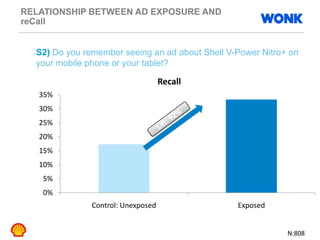 RELATIONSHIP BETWEEN AD EXPOSURE AND
reCall
0%
5%
10%
15%
20%
25%
30%
35%
Control: Unexposed Exposed
Recall
S2) Do you remember seeing an ad about Shell V-Power Nitro+ on
your mobile phone or your tablet?
N:808
 