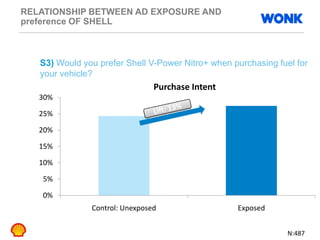 RELATIONSHIP BETWEEN AD EXPOSURE AND
preference OF SHELL
0%
5%
10%
15%
20%
25%
30%
Control: Unexposed Exposed
Purchase Intent
S3) Would you prefer Shell V-Power Nitro+ when purchasing fuel for
your vehicle?
N:487
 