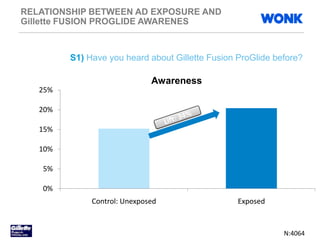 RELATIONSHIP BETWEEN AD EXPOSURE AND
Gillette FUSION PROGLIDE AWARENES
0%
5%
10%
15%
20%
25%
Control: Unexposed Exposed
Awareness
S1) Have you heard about Gillette Fusion ProGlide before?
N:4064
 