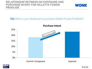 RELATIONSHIP BETWEEN AD EXPOSURE AND
PURCHASE INTENT FOR GILLETTE FUSION
PROGLIDE
0%
5%
10%
15%
20%
25%
Control: Unexposed Exposed
Purchase Intent
S4) What is your likelihood to purchase Gillette Fusion ProGlide?
N:2110
 