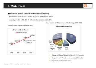 1. Market Trend


       ■ Overseas market trend of medical device Industry
          International medical device market in 2007 is 196.82 billion dollars

          Annual growth is 6.3%, 266.07 billion dollars are expected in 2012
                                                                   [   Korea   ]9002 ,)TAIK( ygolonhceT fo tnemecnavdA rof etutitsnI


       [Research Center, Espicom corporation, 2007]
                                                                                           National Market Volume

                   Overseas Market Volume
                             Market Volume
                                                                                            etc.
                                                      3,617.10                                                      USA
                                                                                           30.5%
                                      2,979.50                                                                     42.0%


                      2,215.60                    :
                                      unit : one hundred million           China
                                                                           1.9%
        1,570.60                             %3.6 RGAC
                                                                               France
                                                                                3.8%
                                                                                            Germany        Japan
                                                                               England
                                                                                             6.5%          10.8%
                                                                                4.5%

            2005         2009         2014            2018
                                                                                   Enlarge of Chinese Market, high growth 11.1% annually

                                                                                   It expects to rank 8th in the world, covering 2.3% market

                                                                                   Opportunity to advance into market

Copyrights© WONtechnology Co., Ltd. All Rights Reserved.
 