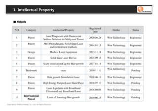 1. Intellectual Property


       ■ Patents

                                                                                     Registered
         NO             Category                           Intellectual Property                      Holder         Status
                                                                                       Date
                                               Laser Diagnosis with Fluorescent
           1              Patent                                                     2000.06.28   Won Technology   Registered
                                             Sodium Solution for Malignant Tumor
                          Patent              PDT Photodynamic Solid State Laser
           2                                                                         2004.01.15   Won Technology   Registered
                                                  and its treatment methods
           3             Design                      Medical Laser Equipment         2003.11.18   Won Technology   Registered

           4              Patent                      Solid State Laser Device       2005.09.13   Won Technology   Registered

           5              Patent             Scalp stimulation Cap for Hair growth   2007.01.15   Won Technology   Registered
                                                                                                  Won Technology
           6           Trademark                                   oaze              2009.11.10                     Pending

           7              Patent                  Hair growth Stimulation Laser      2008.06.13   Won Technology   Registered

           8              Patent             High Energy Output Laser Hand Piece     2008.07.10   Won Technology    Pending
                          Patent                Laser Lipolysis with Broadband
           9                                                                         2008.09.04   Won Technology    Pending
                                                Ultrasound and Broadband Laser
                    International
          10                                      Laser of Boosting Hair-growth      2009.06.11   Won Technology    Pending
                       Patent
Copyrights© WONtechnology Co., Ltd. All Rights Reserved.
 