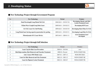 2. Developing Status


       ■ New Technology Project through Government Program

         No                                     New Technology                             Period                      Product
                                                                                                              Developing Obesity and Skin
          1                      Dual Wavelength Long Pulsed Nd:YAG                2008.08.01 ~ 2010.07.30
                                                                                                                Lesion Treatment Laser
          2                       532nm Wave Length Long Pulse Laser               2009.06.01 ~ 2010.05.31       Developing KTP Laser

          3                           Er:YAG Laser For Soft Peeling                2009.06.01 ~ 2010.05.30   Developing Short Pulse Er:YAG

          4            Long Pulsed laser having superior penetration for peeling   2009.04.01 ~ 2010.03.31   Developing Long Pulse Er:YAG
                                                                                                                 Acne Treatment Laser
          5                          Photodynamic ICG Laser Device                 2007.06.01 ~ 2009.01.31
                                                                                                                      Developed



       ■ New Technology Project through Self Selection

         No                                     New Technology                             Period                    Product
          1                         Laser Cap for Hair Loss Prevention               2008.04 ~ 2010.06                oaze
          2           Skin Rejuvenation, Hair Removal, and Vascular Treatment         2008.01~ Present          WON-COSJET SR+
          3                            Anti- Cancer PDT Diode Laser                  2007.01 ~ 2007.12           WON-PDT D662
          4                    Laser for Hair Removal and Vein Treatment             2002.10 ~ 2003.12          WON-COSJET SR
          5                        Laser for Pigment Lesion Treatment                2002.10 ~ 2003.07          WON-COSJET TR


Copyrights© WONtechnology Co., Ltd. All Rights Reserved.
 