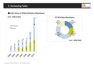 3. Increasing Sales


       ■ Sales Status of Medical Business Department
       [Unit : Million(USD)]                                    FY 2010 Sales Distribution
                                                           27
                                                                   oaze              Laser
                                                                 (Export)          (Domestic)
                                                           18      55.4               64.5
             Domestic
             Export

                                                                  oaze                  Laser
                                                    15          (Domestic)            (Export)
                                                                  144.6                 60.5

                                                      8
                                      9       9
                         1008                                                     [Unit : 100M KRW]
                                                           9
                                              5
                                     6
                     5       4
             3                                        7
                     5
             3               4                4
                                     3




Copyrights© WONtechnology Co., Ltd. All Rights Reserved.
 