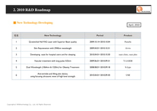 2. 2010 R&D Roadmap


       ■ New Technology Developing
                                                                                                                        April, 2010



                                               New Technology                               Period                Product

           1               Q-switched Nd:YAG Laser with Superior Beam quality        2009.10.14~2010.10.04         Pastelle

           2                      Skin Rejuvenation with 2940nm wavalength           2009.04.01~2010.10.31          Avvio

           3                 Developing oaze for hospital users and for sleeping     2010.04.01~2010.10.30   oaze clinic, oaze plus

           4                      Vascular treatment with long pulse 532nm           2009.06.01~2010.09.31        V-LASER

           5            Dual Wavelength (1064nm & 1320m) for Obesity Treatment       2008.08.01~2010.09.18          S-Lipo


                                      Anti-wrinkle and lifting skin device,
           6                                                                         2010.04.01~2010.09.30           USR
                             using focusing ultrasonic wave of high level strength




Copyrights© WONtechnology Co., Ltd. All Rights Reserved.
 